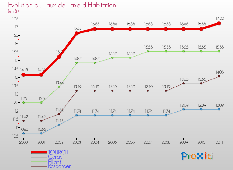 Evolution du taux de la taxe d'habitation pour TOURCH et les communes proches Comparaison des taux de la taxe d'habitation pour TOURCH et les communes voisines