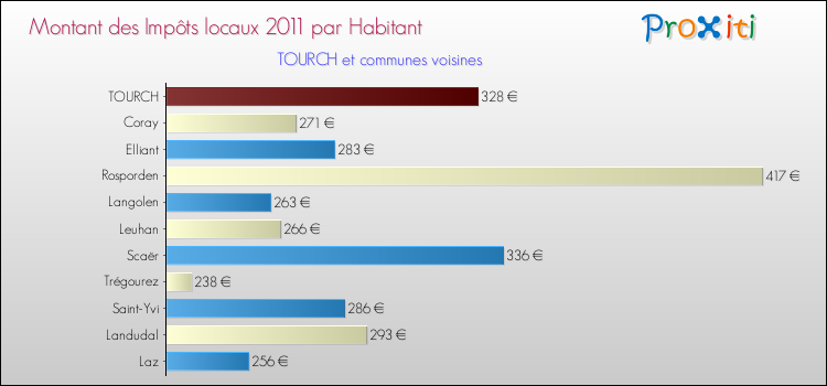 Montant des impôts locaux par Habitant pour TOURCH et les communes proches Comparaison des impôts locaux par habitant pour TOURCH et les communes voisines