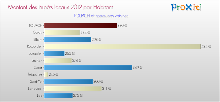 Montant des impôts locaux par Habitant pour TOURCH et les communes proches Comparaison des impôts locaux par habitant pour TOURCH et les communes voisines