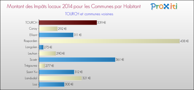 Montant des impôts locaux par Habitant pour TOURCH et les communes proches en 2014 Comparaison des impôts locaux par habitant pour TOURCH et les communes voisines en 2014