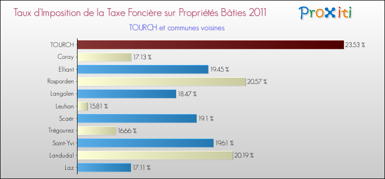 Taux d'imposition de la taxe foncière sur le bati 2011 pour TOURCH et les communes proches Comparaison des taux d'imposition de la taxe foncière sur le bati 2011 pour TOURCH et les communes voisines