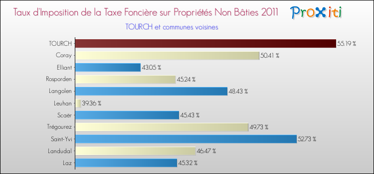 Taux d'imposition de la taxe foncière sur les immeubles et terrains non batis 2011 pour TOURCH et les communes proches Comparaison des taux d'imposition de la taxe foncière sur les immeubles et terrains non batis 2011 pour TOURCH et les communes voisines