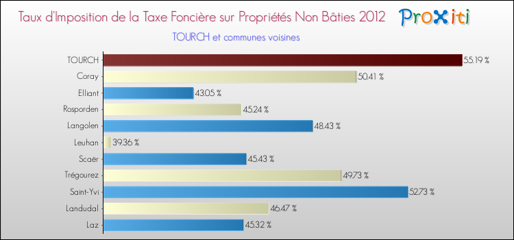 Taux d'imposition de la taxe foncière sur les immeubles et terrains non batis 2012 pour TOURCH et les communes proches Comparaison des taux d'imposition de la taxe foncière sur les immeubles et terrains non batis 2012 pour TOURCH et les communes voisines
