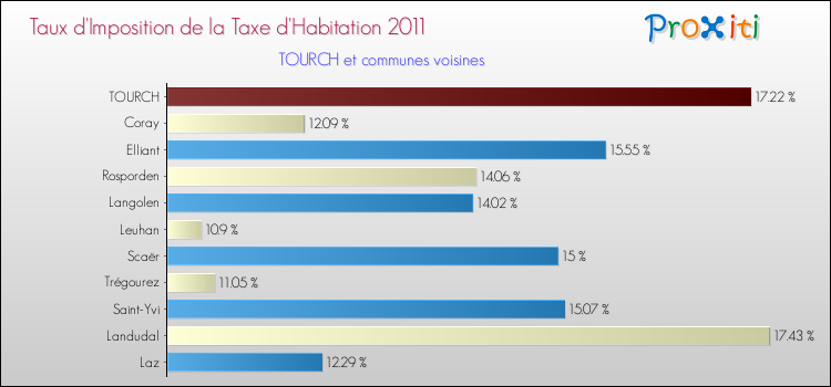 Taux d'imposition de la taxe d'habitation 2011 pour TOURCH et les communes proches Comparaison des taux d'imposition de la taxe d'habitation 2011 pour TOURCH et les communes voisines