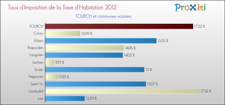 Taux d'imposition de la taxe d'habitation 2012 pour TOURCH et les communes proches Comparaison des taux d'imposition de la taxe d'habitation 2012 pour TOURCH et les communes voisines