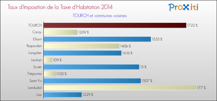 Taux d'imposition de la taxe d'habitation 2014 pour TOURCH et les communes proches Comparaison des taux d'imposition de la taxe d'habitation 2014 pour TOURCH et les communes voisines