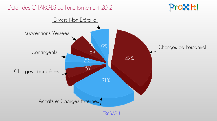Décomposition des Charges de Fonctionnement 2012 de la commune de TRéBABU Charges de Fonctionnement 2012 pour la commune de TRéBABU
