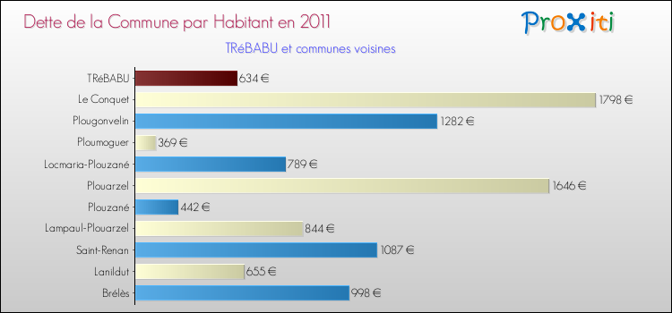 Dette par habitant de la commune en 2011 pour TRéBABU et les communes proches Comparaison de la dette par habitant de la commune en 2011 pour TRéBABU et les communes voisines