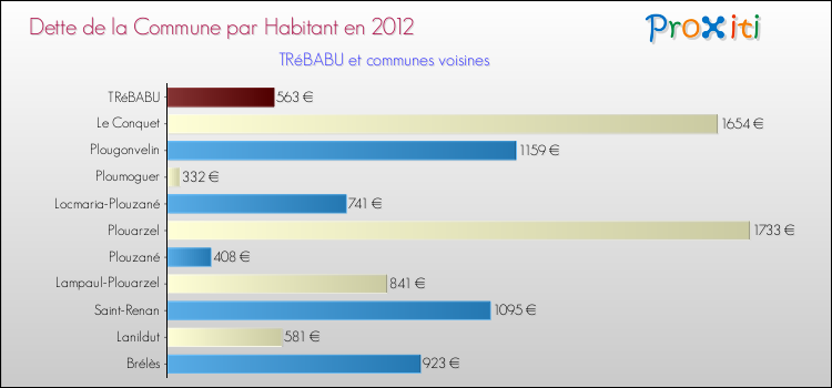 Dette par habitant de la commune en 2012 pour TRéBABU et les communes proches Comparaison de la dette par habitant de la commune en 2012 pour TRéBABU et les communes voisines