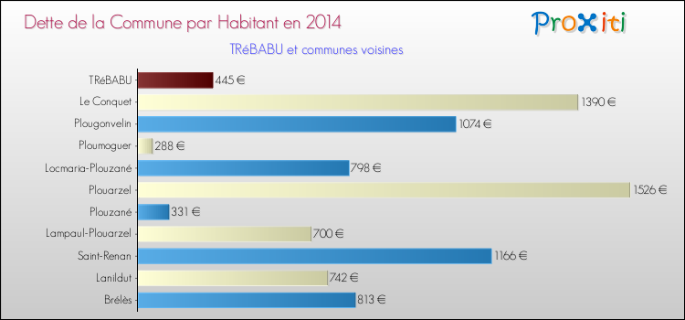 Dette par habitant de la commune en 2014 pour TRéBABU et les communes proches Comparaison de la dette par habitant de la commune en 2014 pour TRéBABU et les communes voisines