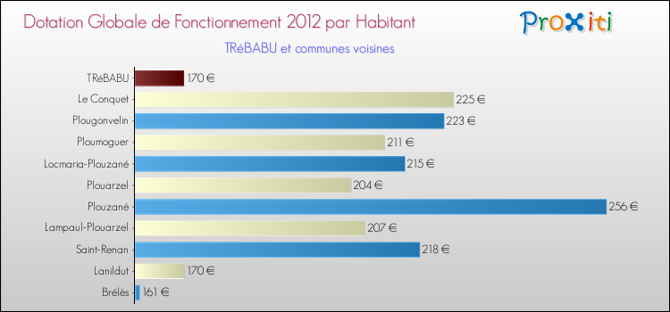 Montant des dotations globales de fonctionnement DGF par Habitant pour TRéBABU et les communes proches Comparaison des des dotations globales de fonctionnement DGF par habitant pour TRéBABU et les communes voisines