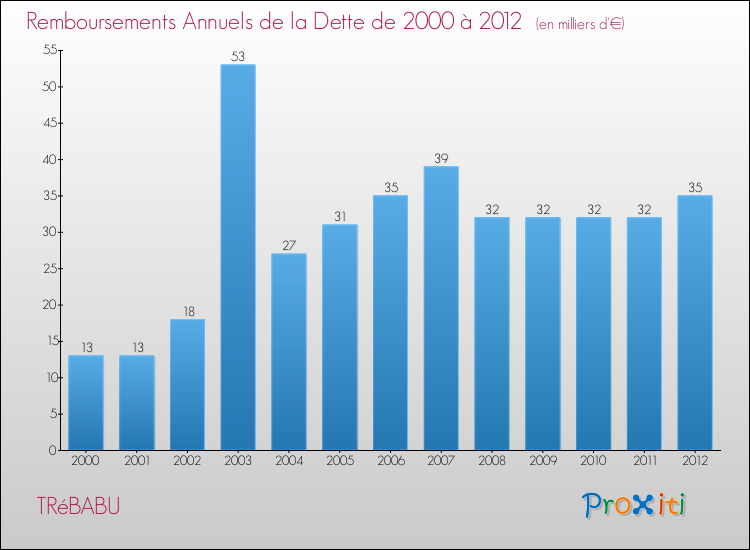 Evolution de l'annuité de la dette pour la commune de TRéBABU de 2000 à 2012 Annuités de la dette pour TRéBABU de 2000 à 2012