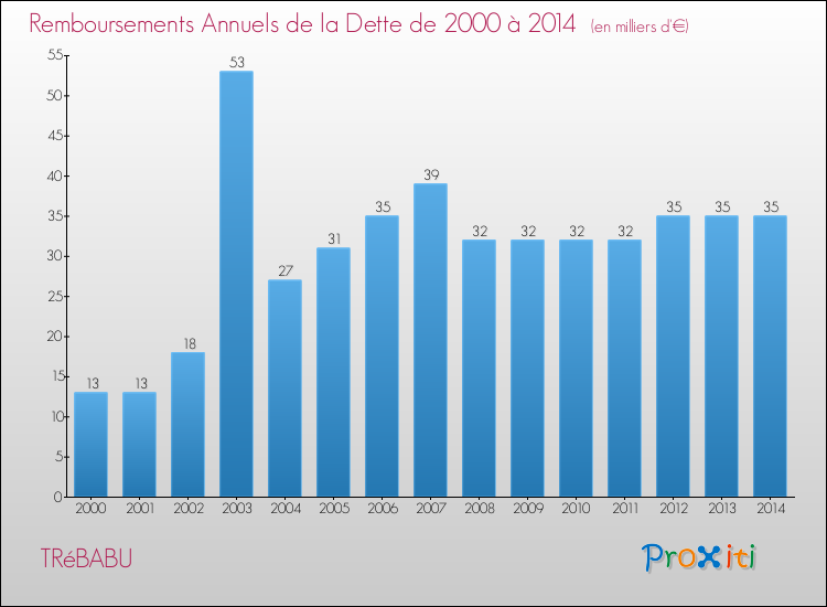 Evolution de l'annuité de la dette pour la commune de TRéBABU de 2000 à 2014 Annuités de la dette pour TRéBABU de 2000 à 2014