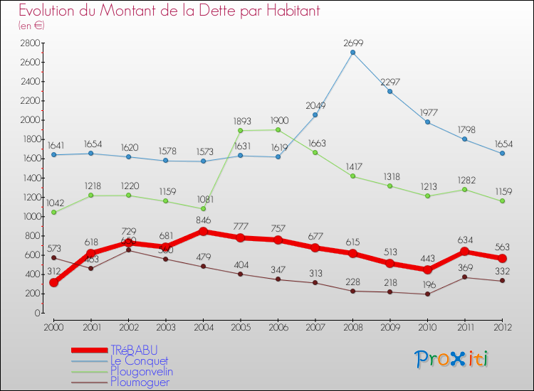 Evolution de la dette par habitant pour la commune de TRéBABU et les communes proches de 2000 à 2012 Comparaison de la dette par habitant pour TRéBABU et les communes voisines de 2000 à 2012