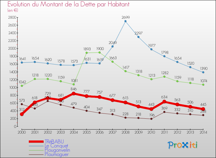 Evolution de la dette par habitant pour la commune de TRéBABU et les communes proches de 2000 à 2014 Comparaison de la dette par habitant pour TRéBABU et les communes voisines de 2000 à 2014