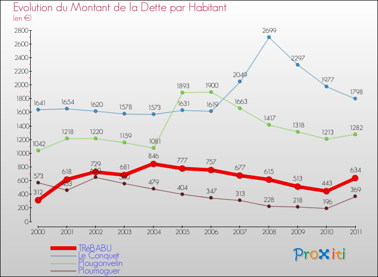 Evolution de la dette par habitant pour la commune de TRéBABU et les communes proches Comparaison de la dette par habitant pour TRéBABU et les communes voisines