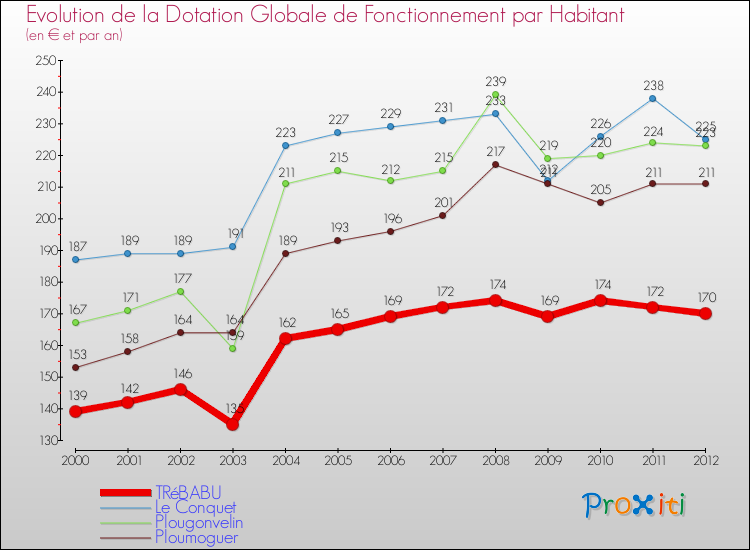 Evolution et montant de la dotation globale de fonctionnement par Habitant pour TRéBABU et les communes proches Comparaison des dotations globales de fonctionnement par habitant pour TRéBABU et les communes voisines
