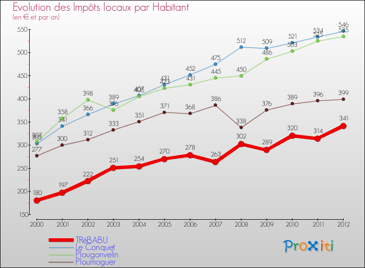 Evolution et montant des impôts locaux par Habitant pour TRéBABU et les communes proches Comparaison des impôts locaux par habitant pour TRéBABU et les communes voisines