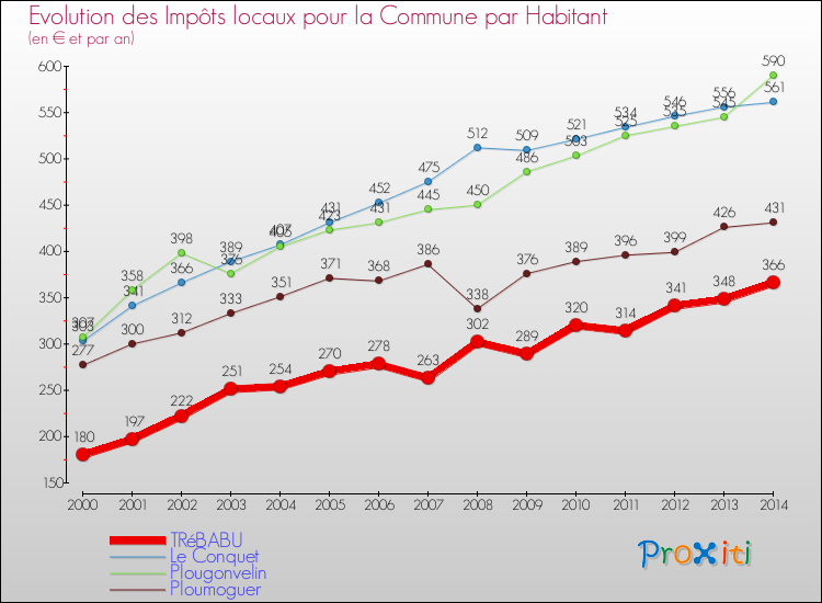 Evolution et montant des impôts locaux par Habitant pour TRéBABU et les communes proches de 2000 à 2014 Comparaison des impôts locaux par habitant pour TRéBABU et les communes voisines de 2000 à 2014