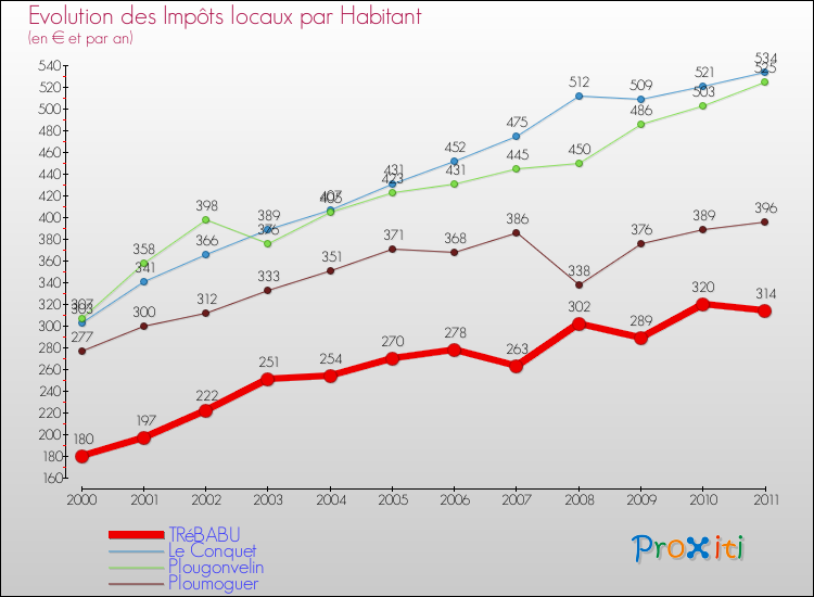 Evolution et montant des impôts locaux par Habitant pour TRéBABU et les communes proches Comparaison des impôts locaux par habitant pour TRéBABU et les communes voisines