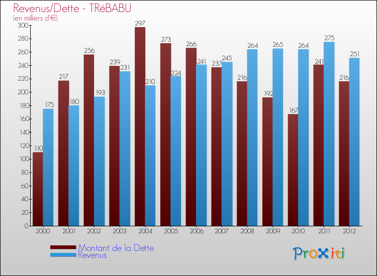 Evolution comparée de la dette et des revenus pour la commune de TRéBABU de 2000 à 2012 Comparaison de la dette et des revenus pour TRéBABU de 2000 à 2012