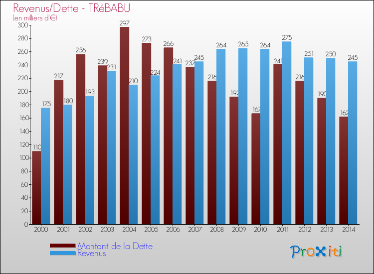 Evolution comparée de la dette et des revenus pour la commune de TRéBABU de 2000 à 2014 Comparaison de la dette et des revenus pour TRéBABU de 2000 à 2014