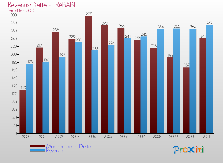 Evolution comparée de la dette et des revenus pour la commune de TRéBABU de 2000 à 2011 Comparaison de la dette et des revenus pour TRéBABU de 2000 à 2011