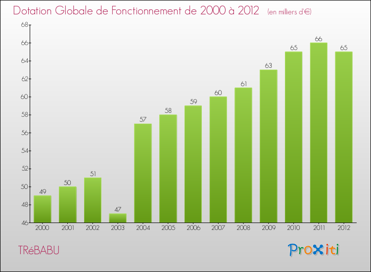 Evolution du montant de la Dotation Globale de Fonctionnement pour la commune de TRéBABU de 2000 à 2012 Evolution du montant de la Dotation Globale de Fonctionnement pour TRéBABU de 2000 à 2012
