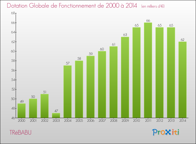 Evolution du montant de la Dotation Globale de Fonctionnement pour la commune de TRéBABU de 2000 à 2014 Evolution du montant de la Dotation Globale de Fonctionnement pour TRéBABU de 2000 à 2014