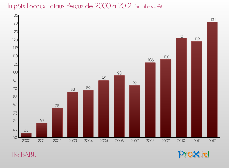 Evolution des Impôts Locaux pour la commune de TRéBABU de 2000 à 2012 Evolution des Impôts Locaux pour TRéBABU de 2000 à 2012