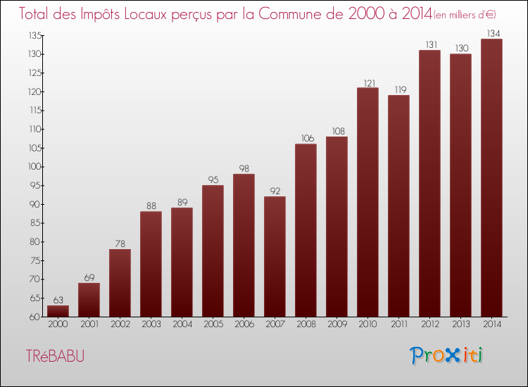 Evolution des Impôts Locaux pour la commune de TRéBABU de 2000 à 2014 Evolution des Impôts Locaux pour TRéBABU de 2000 à 2014