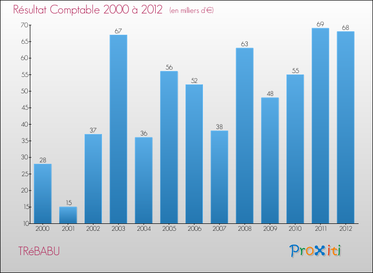 Evolution du résultat comptable pour la commune de TRéBABU de 2000 à 2012 Evolution du résultat comptable pour TRéBABU de 2000 à 2012