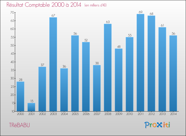 Evolution du résultat comptable pour la commune de TRéBABU de 2000 à 2014 Evolution du résultat comptable pour TRéBABU de 2000 à 2014
