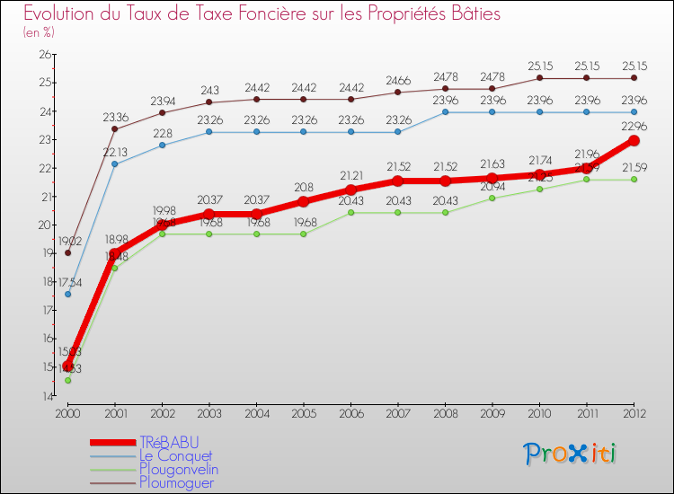 Evolution du taux de la taxe foncière sur le bati pour TRéBABU et les communes proches de 2000 à 2012 Comparaison des taux de taxe foncière sur le bati pour TRéBABU et les communes voisines de 2000 à 2012