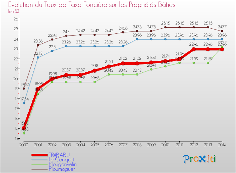 Evolution du taux de la taxe foncière sur le bati pour TRéBABU et les communes proches de 2000 à 2014 Comparaison des taux de taxe foncière sur le bati pour TRéBABU et les communes voisines de 2000 à 2014