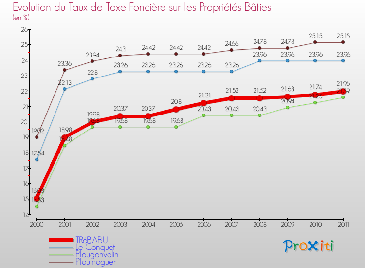 Evolution du taux de la taxe foncière sur le bati pour TRéBABU et les communes proches Comparaison des taux de taxe foncière sur le bati pour TRéBABU et les communes voisines
