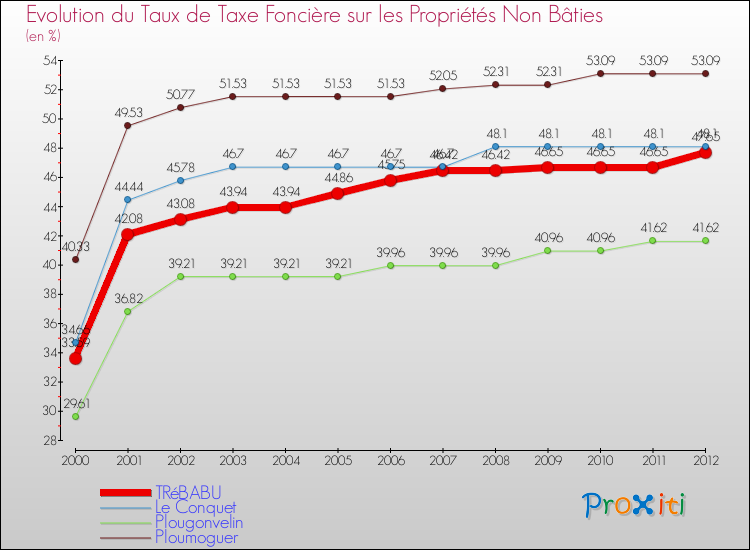 Evolution du taux de la taxe foncière sur les immeubles et terrains non batis pour TRéBABU et les communes proches de 2000 à 2012 Comparaison des taux de la taxe foncière sur les immeubles et terrains non batis pour TRéBABU et les communes voisines de 2000 à 2012