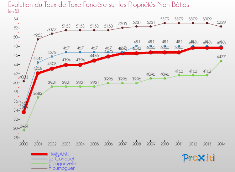Evolution du taux de la taxe foncière sur les immeubles et terrains non batis pour TRéBABU et les communes proches de 2000 à 2014 Comparaison des taux de la taxe foncière sur les immeubles et terrains non batis pour TRéBABU et les communes voisines de 2000 à 2014