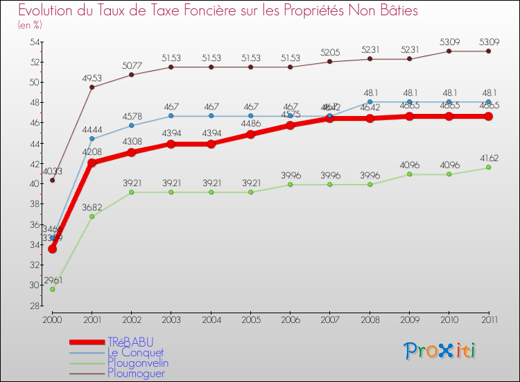 Evolution du taux de la taxe foncière sur les immeubles et terrains non batis pour TRéBABU et les communes proches Comparaison des taux de la taxe foncière sur les immeubles et terrains non batis pour TRéBABU et les communes voisines