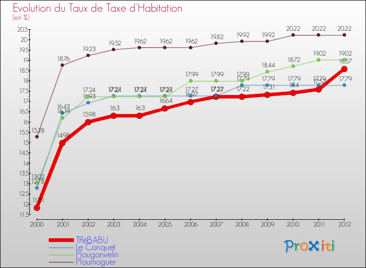 Evolution du taux de la taxe d'habitation pour TRéBABU et les communes proches Comparaison des taux de la taxe d'habitation pour TRéBABU et les communes voisines