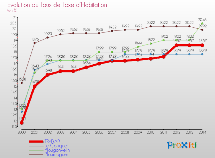 Evolution du taux de la taxe d'habitation pour TRéBABU et les communes proches de 2000 à 2014 Comparaison des taux de la taxe d'habitation pour TRéBABU et les communes voisines de 2000 à 2014