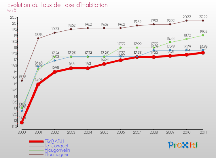 Evolution du taux de la taxe d'habitation pour TRéBABU et les communes proches Comparaison des taux de la taxe d'habitation pour TRéBABU et les communes voisines