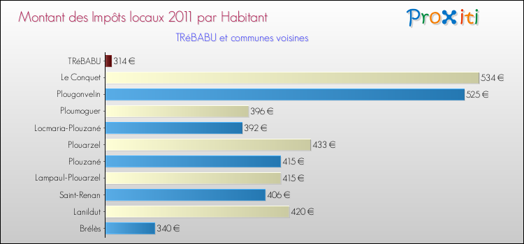 Montant des impôts locaux par Habitant pour TRéBABU et les communes proches Comparaison des impôts locaux par habitant pour TRéBABU et les communes voisines
