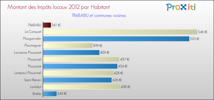Montant des impôts locaux par Habitant pour TRéBABU et les communes proches Comparaison des impôts locaux par habitant pour TRéBABU et les communes voisines