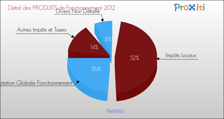 Décomposition du Budget de Fonctionnement 2012 de la commune de TRéBABU Budget de Fonctionnement 2012 pour la commune de TRéBABU