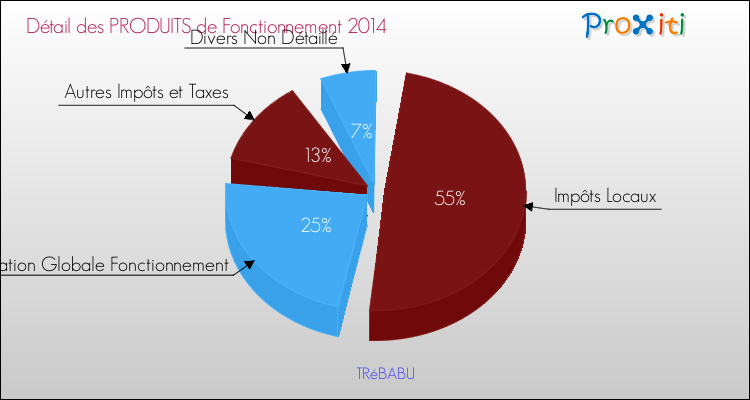 Décomposition du Budget de Fonctionnement 2014 de la commune de TRéBABU Budget de Fonctionnement 2014 pour la commune de TRéBABU