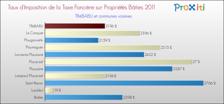 Taux d'imposition de la taxe foncière sur le bati 2011 pour TRéBABU et les communes proches Comparaison des taux d'imposition de la taxe foncière sur le bati 2011 pour TRéBABU et les communes voisines