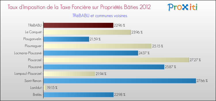 Taux d'imposition de la taxe foncière sur le bati 2012 pour TRéBABU et les communes proches Comparaison des taux d'imposition de la taxe foncière sur le bati 2012 pour TRéBABU et les communes voisines