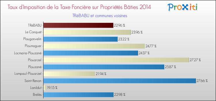 Taux d'imposition de la taxe foncière sur le bati 2014 pour TRéBABU et les communes proches Comparaison des taux d'imposition de la taxe foncière sur le bati 2014 pour TRéBABU et les communes voisines