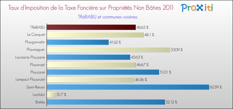 Taux d'imposition de la taxe foncière sur les immeubles et terrains non batis 2011 pour TRéBABU et les communes proches Comparaison des taux d'imposition de la taxe foncière sur les immeubles et terrains non batis 2011 pour TRéBABU et les communes voisines